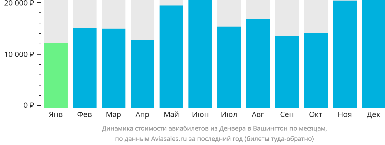 Динамика стоимости авиабилетов из Денвера в Вашингтон по месяцам