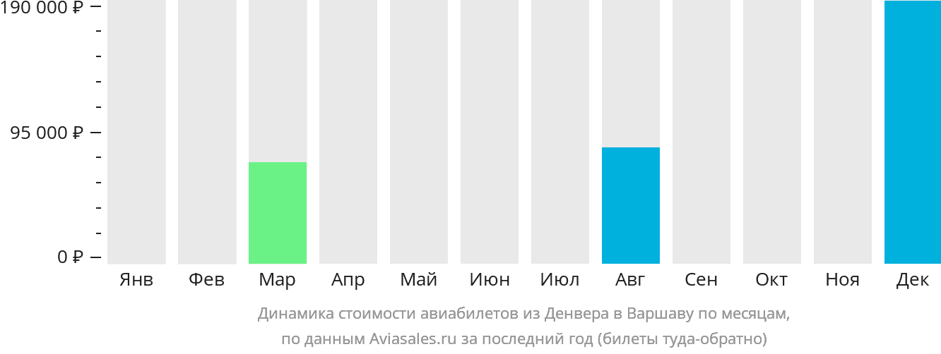 Динамика стоимости авиабилетов из Денвера в Варшаву по месяцам