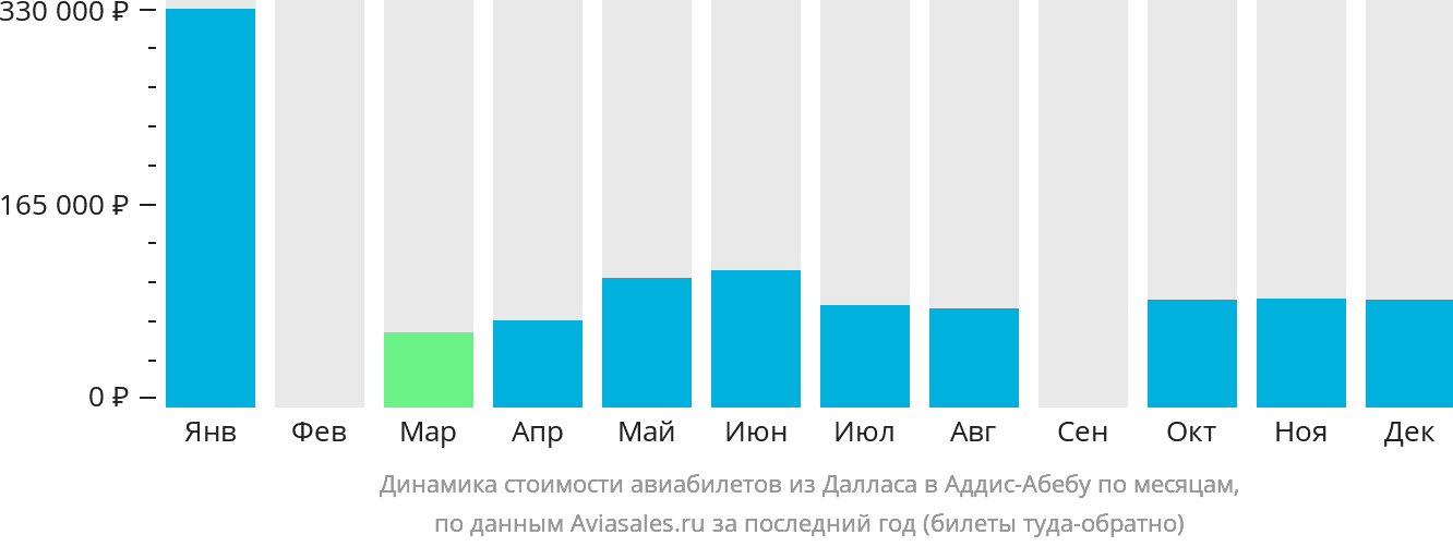 Динамика стоимости авиабилетов из Далласа в Аддис-Абебу по месяцам