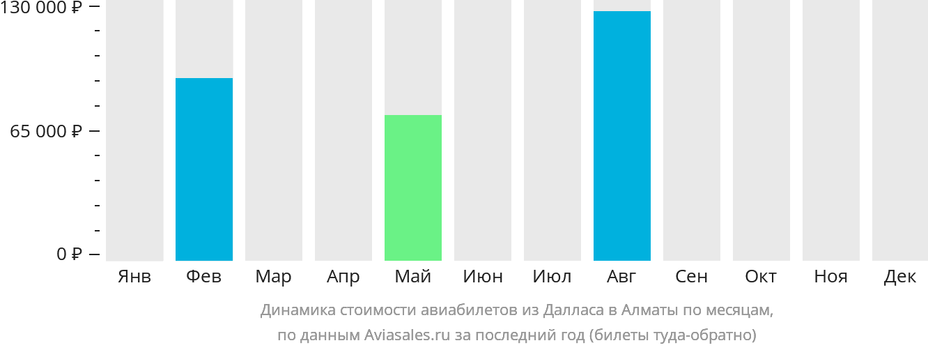 Динамика стоимости авиабилетов из Далласа в Алматы по месяцам