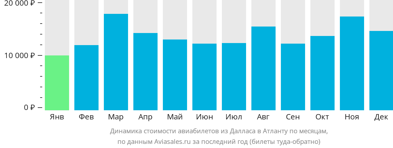 Динамика стоимости авиабилетов из Далласа в Атланту по месяцам