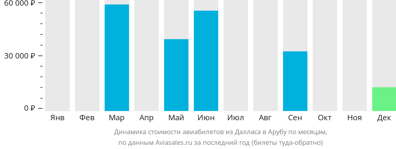 Динамика стоимости авиабилетов из Далласа на Арубу по месяцам