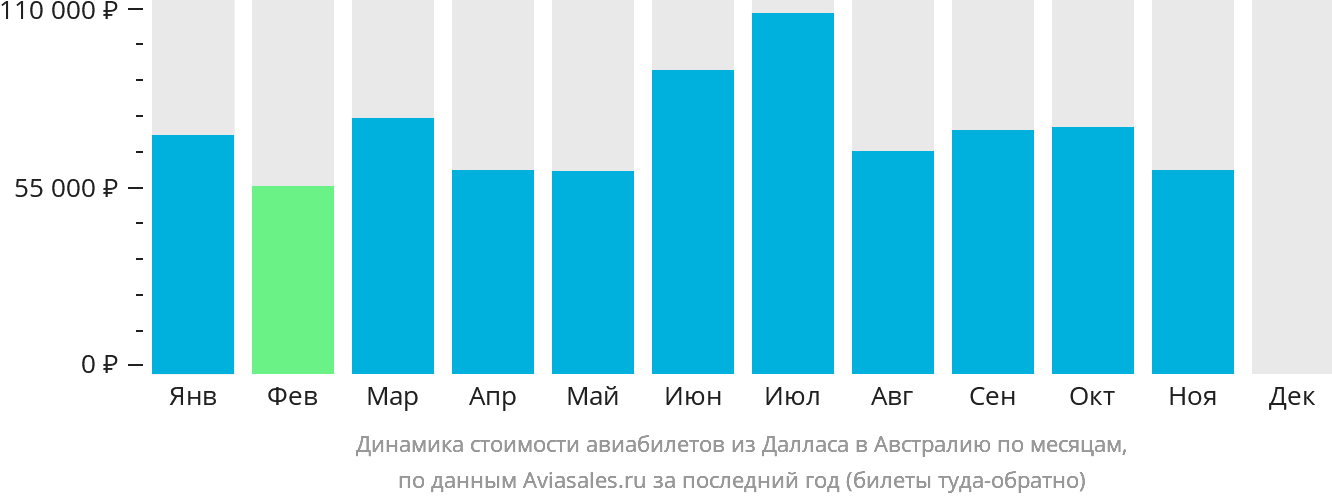 Динамика стоимости авиабилетов из Далласа в Австралию по месяцам