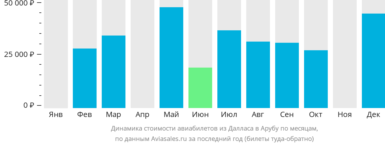 Динамика стоимости авиабилетов из Далласа в Арубу по месяцам
