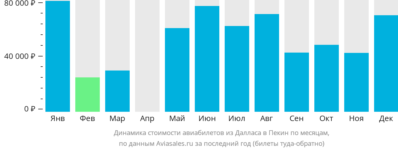 Динамика стоимости авиабилетов из Далласа в Пекин по месяцам