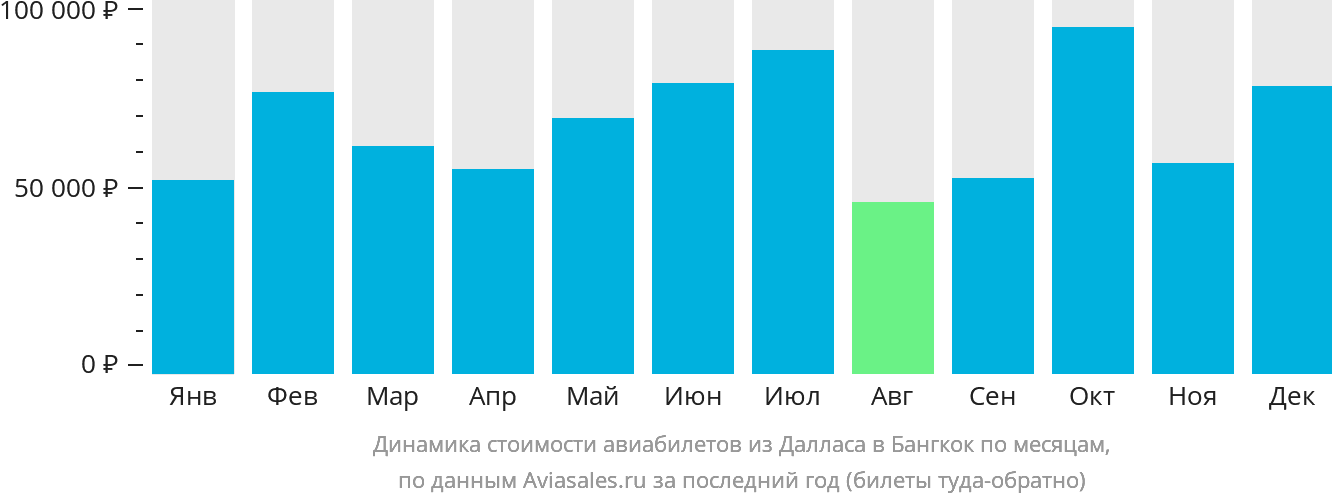 Динамика стоимости авиабилетов из Далласа в Бангкок по месяцам