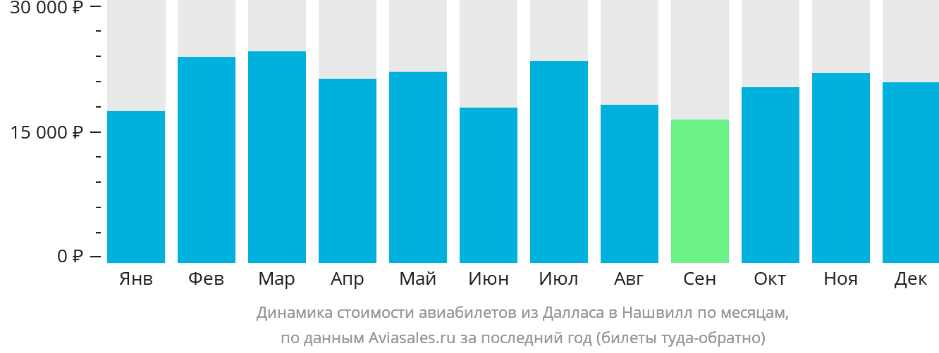 Динамика стоимости авиабилетов из Далласа в Нашвилл по месяцам