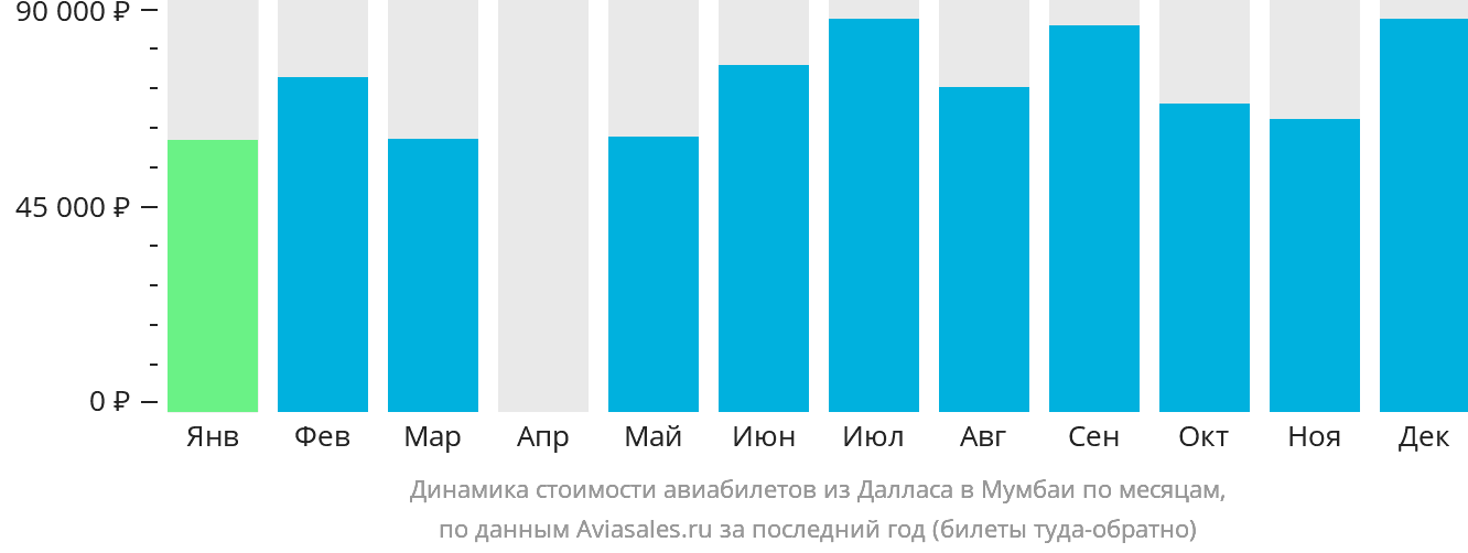 Динамика стоимости авиабилетов из Далласа в Мумбаи по месяцам