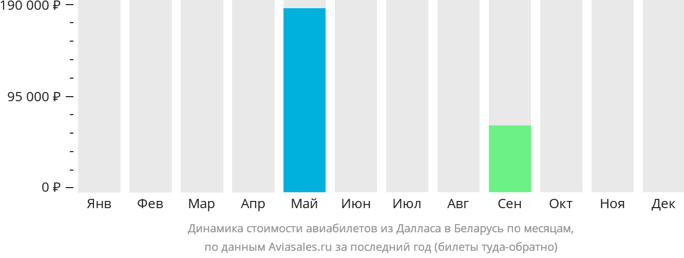 Динамика стоимости авиабилетов из Далласа в Беларусь по месяцам