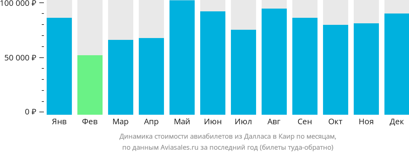 Динамика стоимости авиабилетов из Далласа в Каир по месяцам