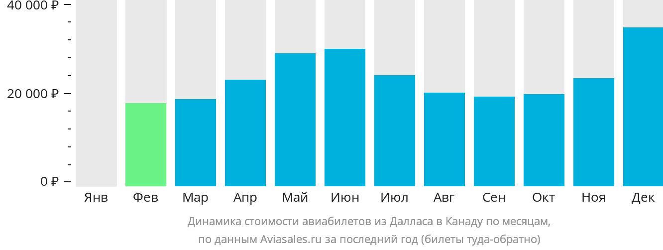 Динамика стоимости авиабилетов из Далласа в Канаду по месяцам