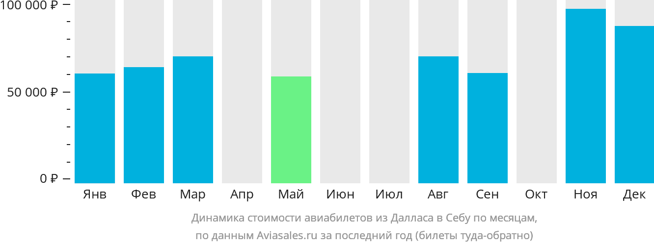 Динамика стоимости авиабилетов из Далласа в Себу по месяцам