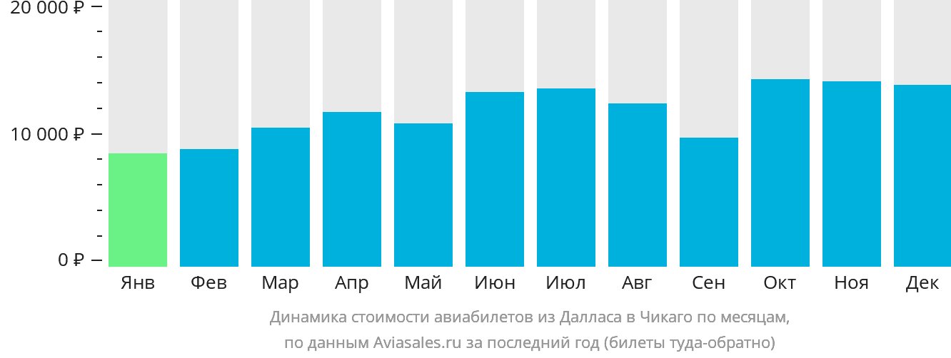 Динамика стоимости авиабилетов из Далласа в Чикаго по месяцам