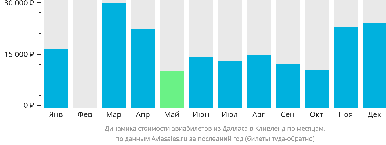 Динамика стоимости авиабилетов из Далласа в Кливленд по месяцам