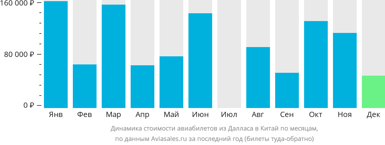 Динамика стоимости авиабилетов из Далласа в Китай по месяцам