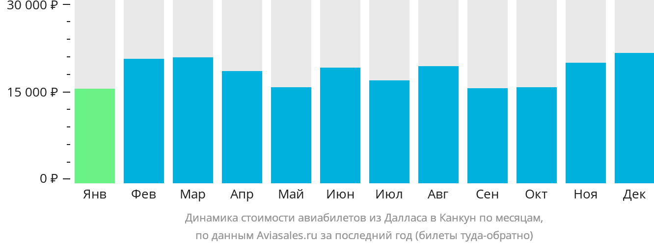 Динамика стоимости авиабилетов из Далласа в Канкун по месяцам