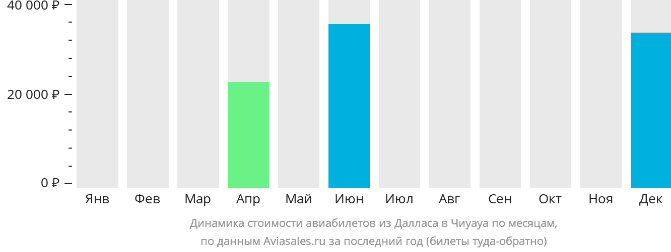Динамика стоимости авиабилетов из Далласа в Чиуауа по месяцам