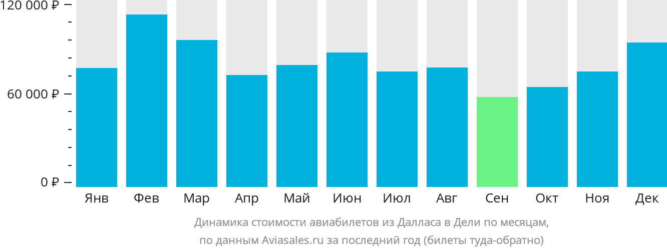 Динамика стоимости авиабилетов из Далласа в Дели по месяцам