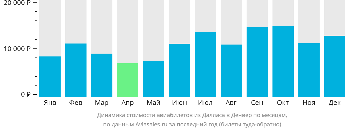 Динамика стоимости авиабилетов из Далласа в Денвер по месяцам