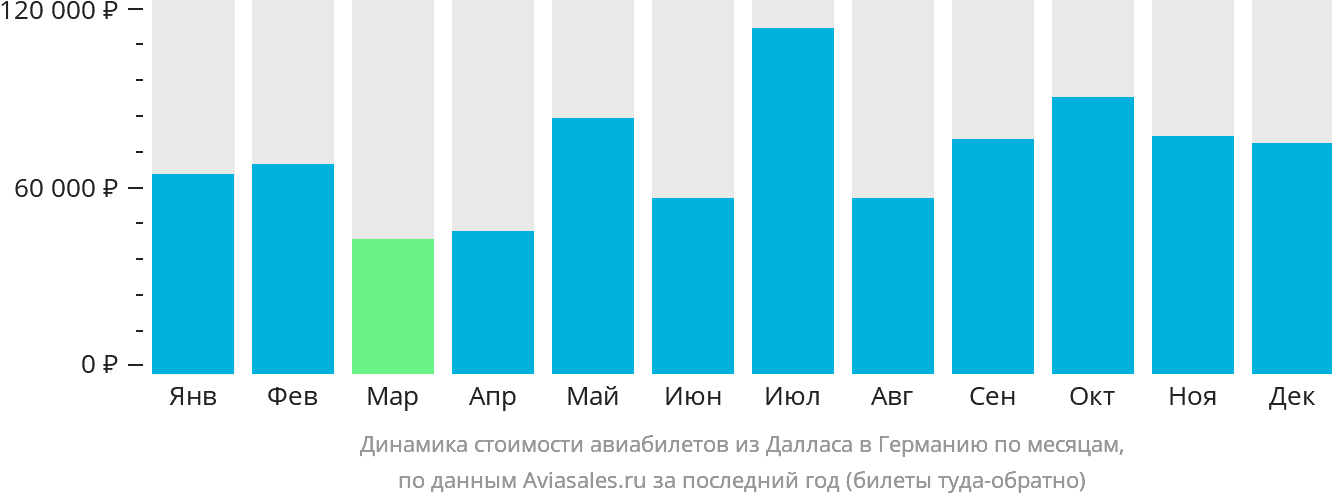 Динамика стоимости авиабилетов из Далласа в Германию по месяцам