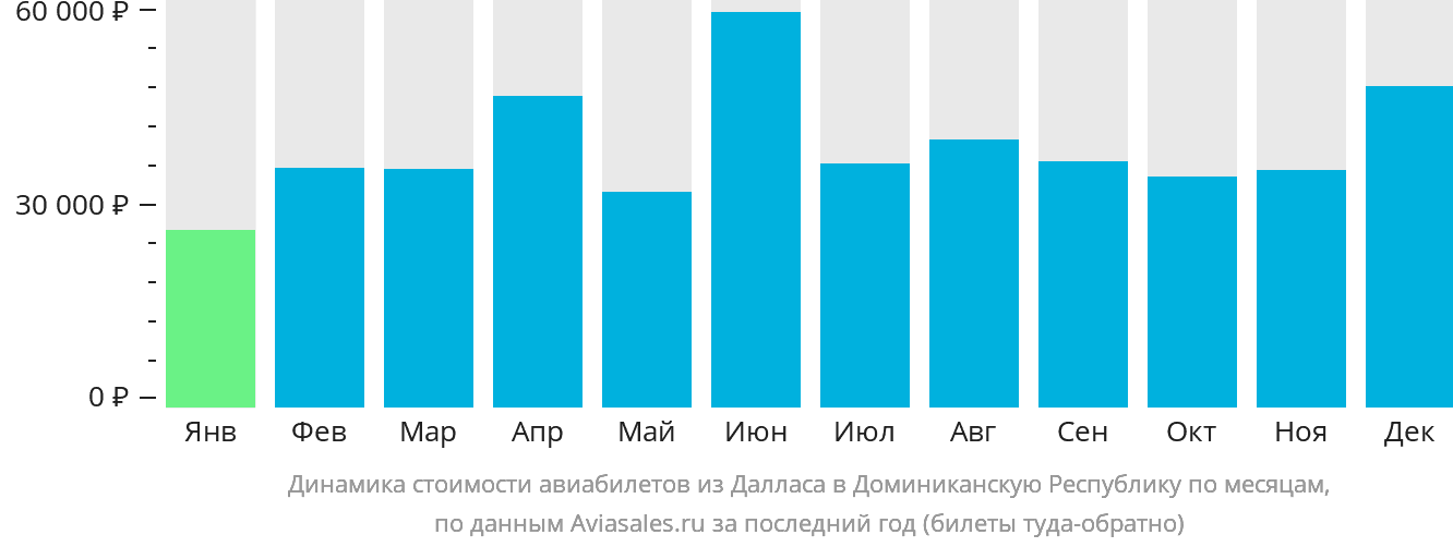 Динамика стоимости авиабилетов из Далласа в Доминиканскую Республику по месяцам