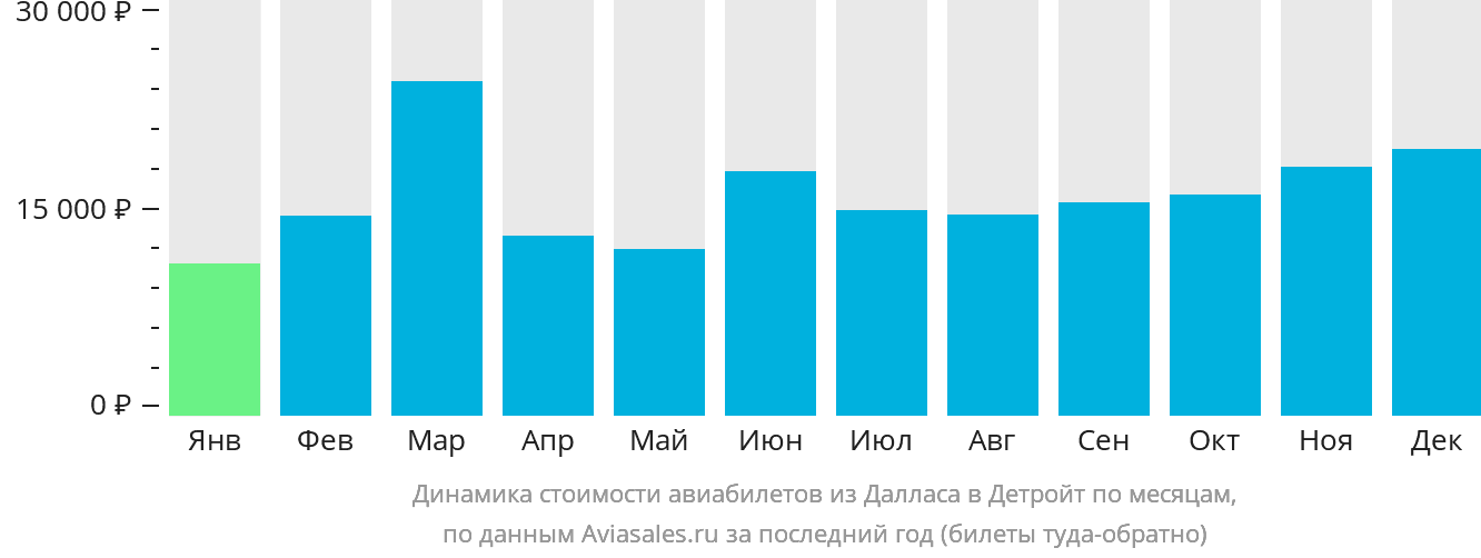 Динамика стоимости авиабилетов из Далласа в Детройт по месяцам