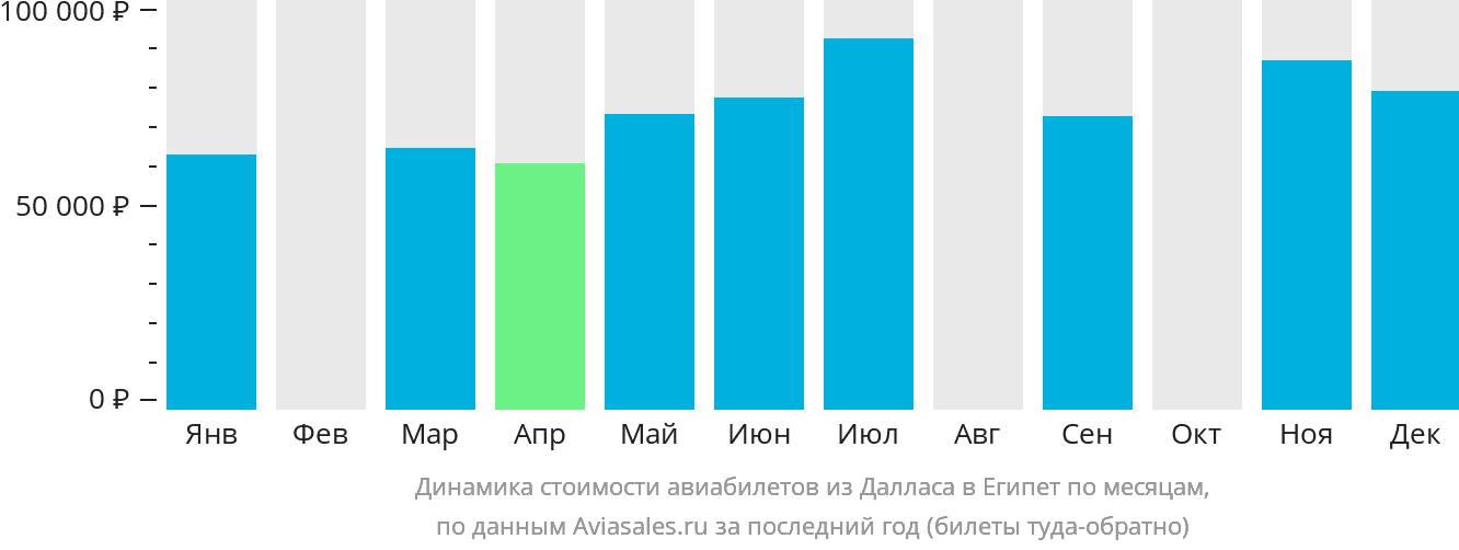 Динамика стоимости авиабилетов из Далласа в Египет по месяцам
