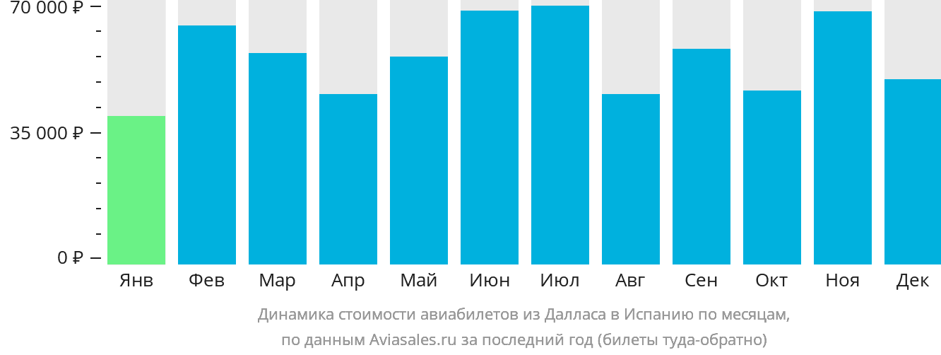 Динамика стоимости авиабилетов из Далласа в Испанию по месяцам