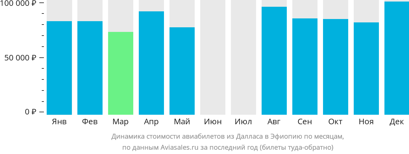 Динамика стоимости авиабилетов из Далласа в Эфиопию по месяцам