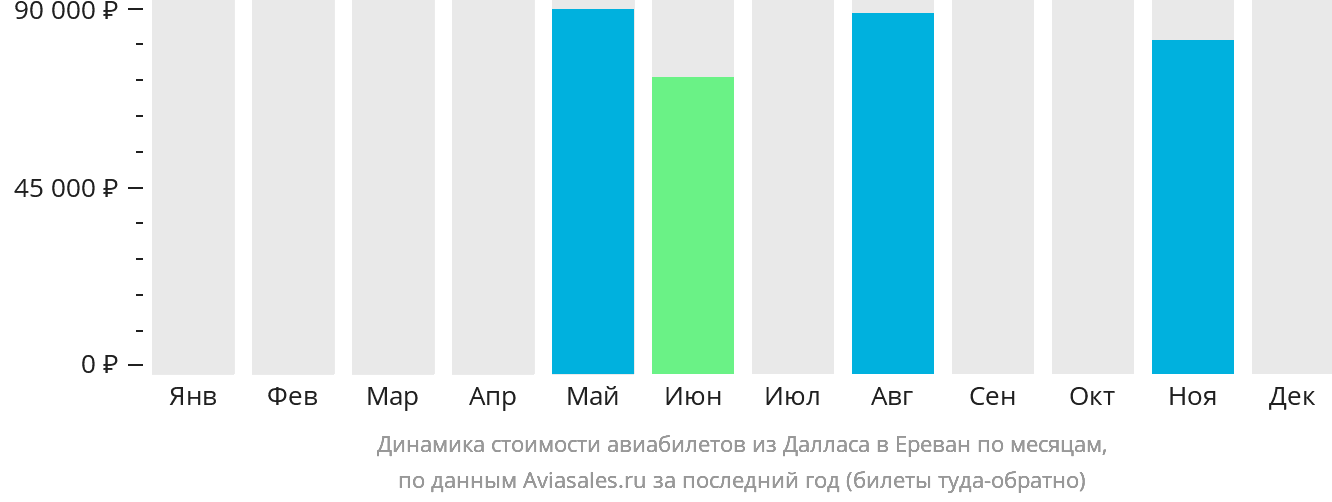Динамика стоимости авиабилетов из Далласа в Ереван по месяцам