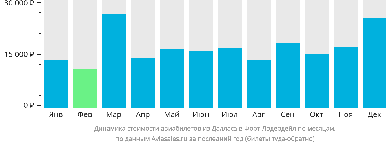 Динамика стоимости авиабилетов из Далласа в Форт-Лодердейл по месяцам