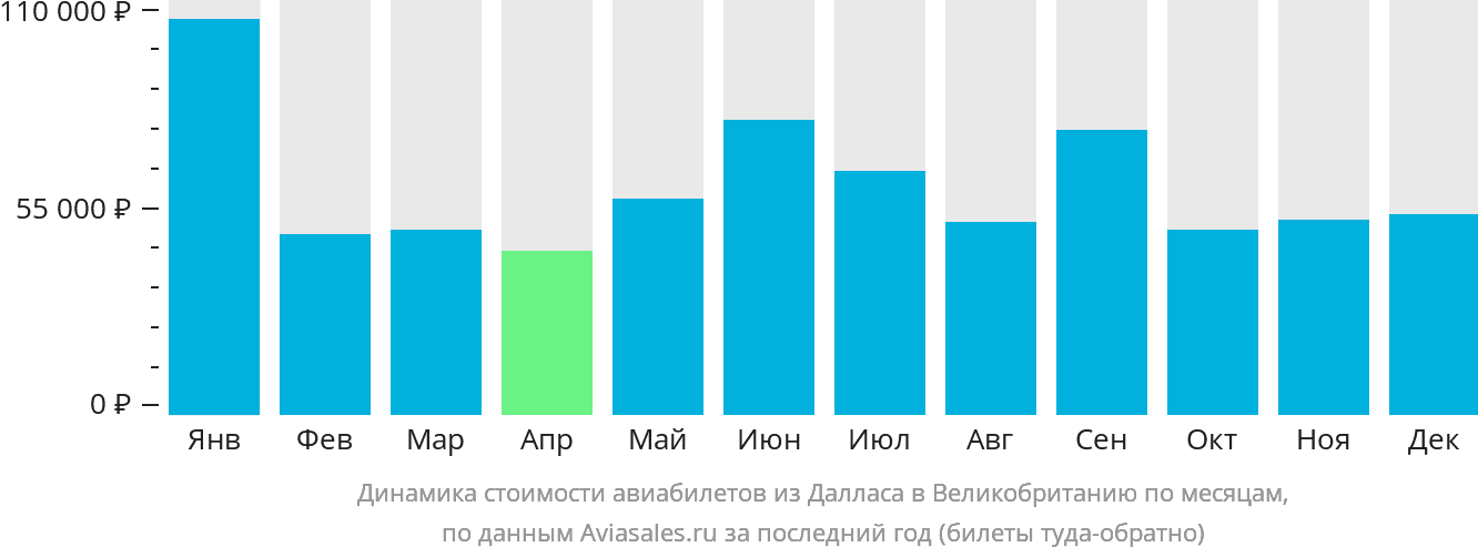 Динамика стоимости авиабилетов из Далласа в Великобританию по месяцам