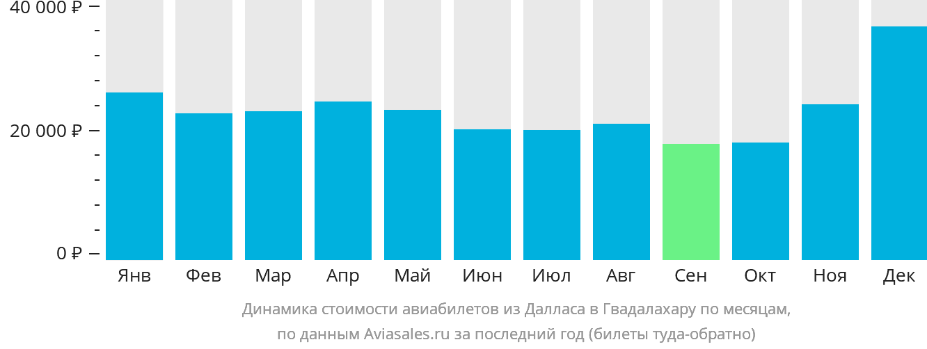 Динамика стоимости авиабилетов из Далласа в Гвадалахару по месяцам