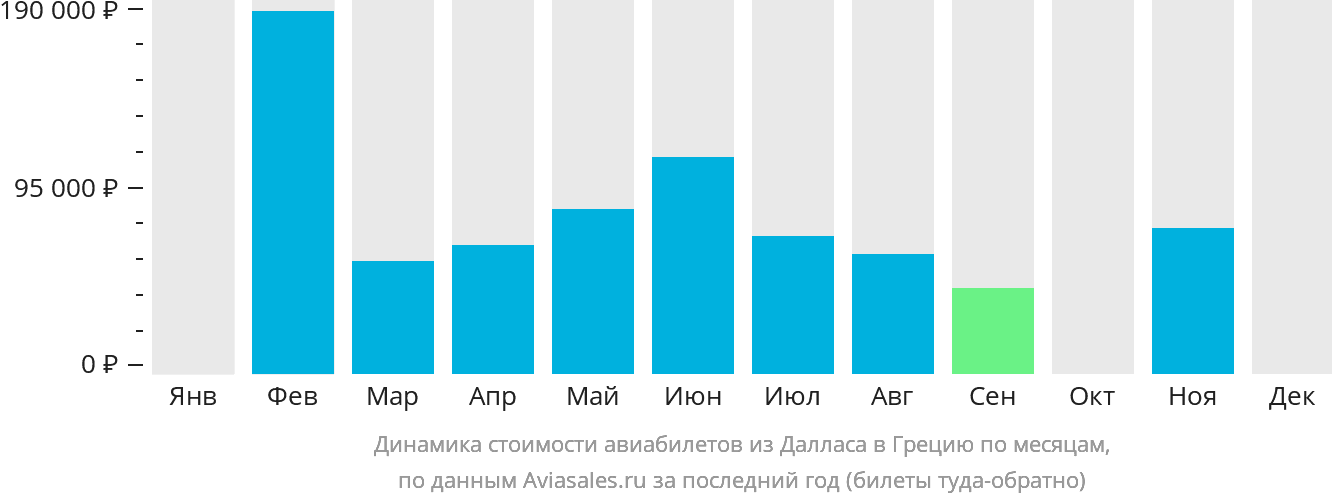 Динамика стоимости авиабилетов из Далласа в Грецию по месяцам
