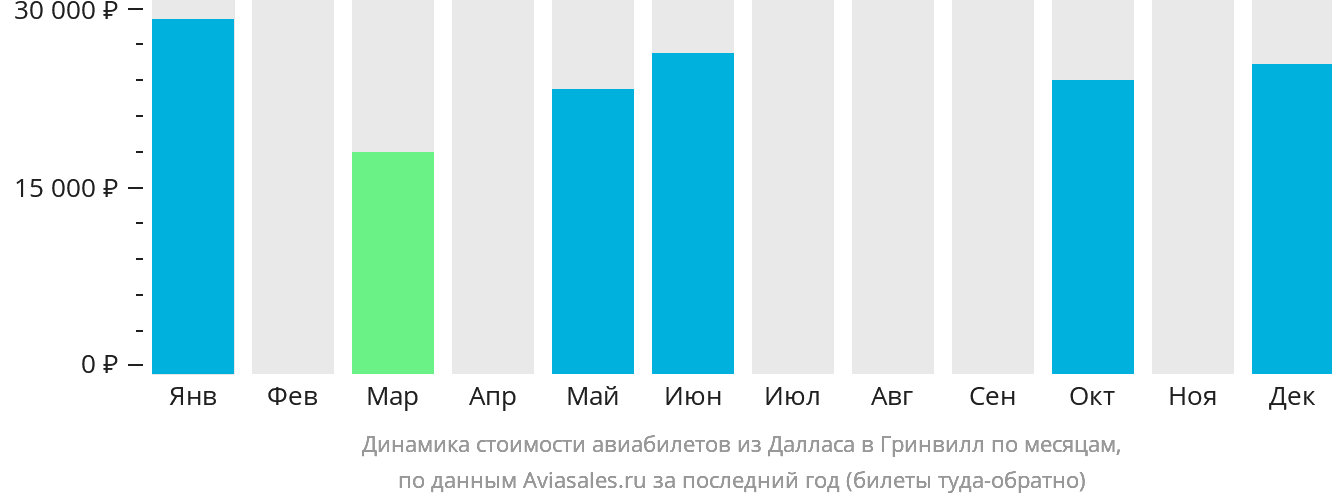 Динамика стоимости авиабилетов из Далласа в Гринвилл по месяцам