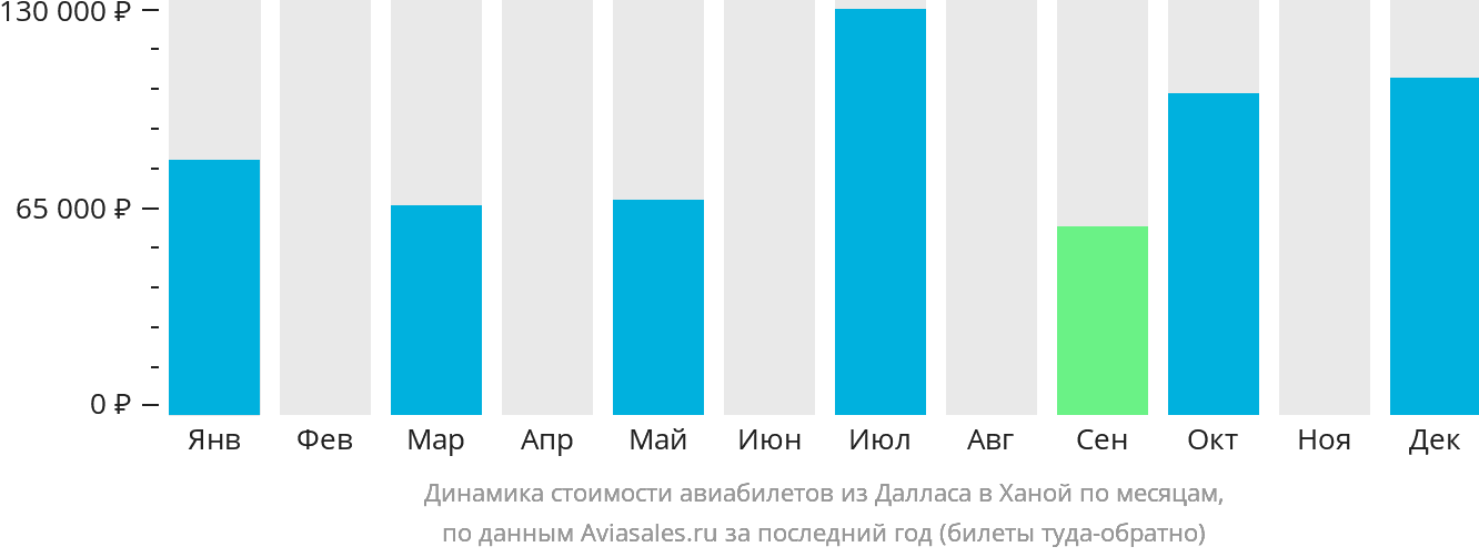 Динамика стоимости авиабилетов из Далласа в Ханой по месяцам