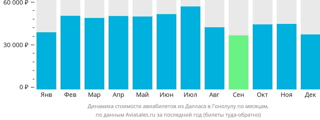 Динамика стоимости авиабилетов из Далласа в Гонолулу по месяцам