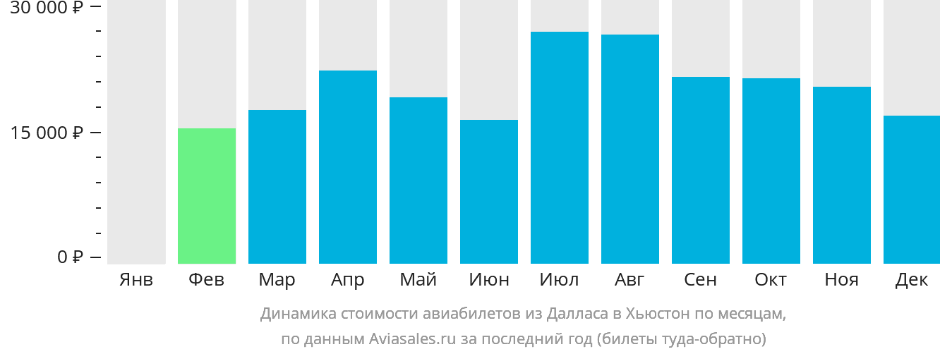 Динамика стоимости авиабилетов из Далласа в Хьюстон по месяцам