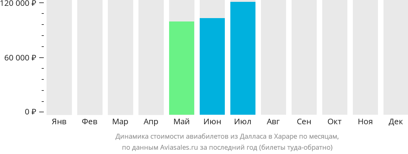 Динамика стоимости авиабилетов из Далласа в Хараре по месяцам