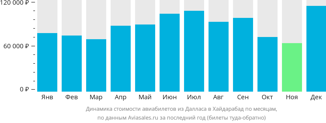Динамика стоимости авиабилетов из Далласа в Хайдарабад по месяцам