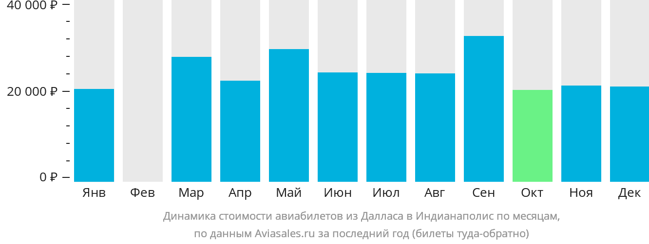 Динамика стоимости авиабилетов из Далласа в Индианаполис по месяцам