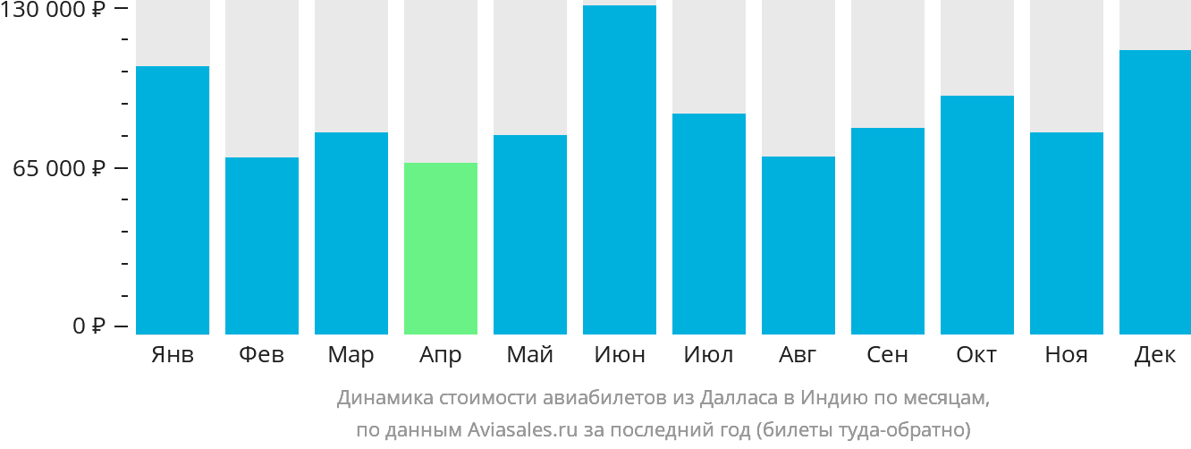 Динамика стоимости авиабилетов из Далласа в Индию по месяцам