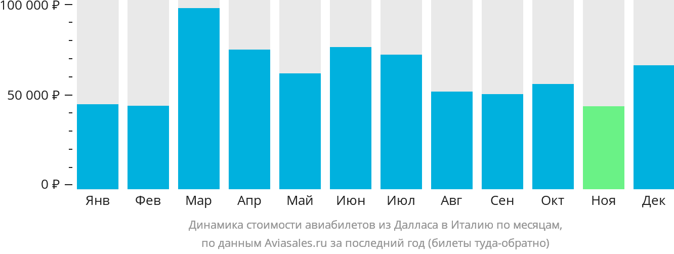 Динамика стоимости авиабилетов из Далласа в Италию по месяцам