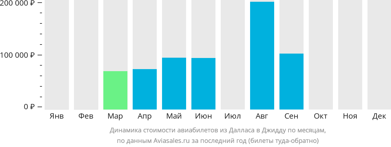 Динамика стоимости авиабилетов из Далласа в Джидду по месяцам