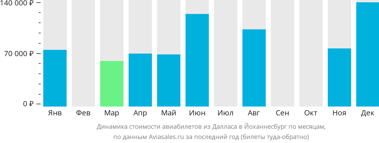 Динамика стоимости авиабилетов из Далласа в Йоханнесбург по месяцам