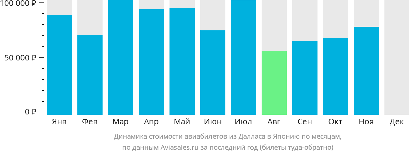 Динамика стоимости авиабилетов из Далласа в Японию по месяцам