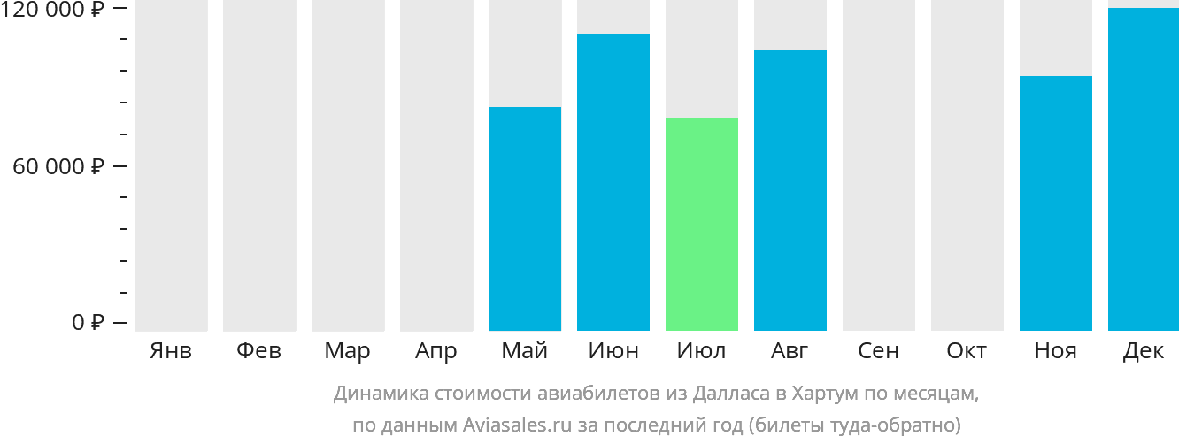 Динамика стоимости авиабилетов из Далласа в Хартум по месяцам
