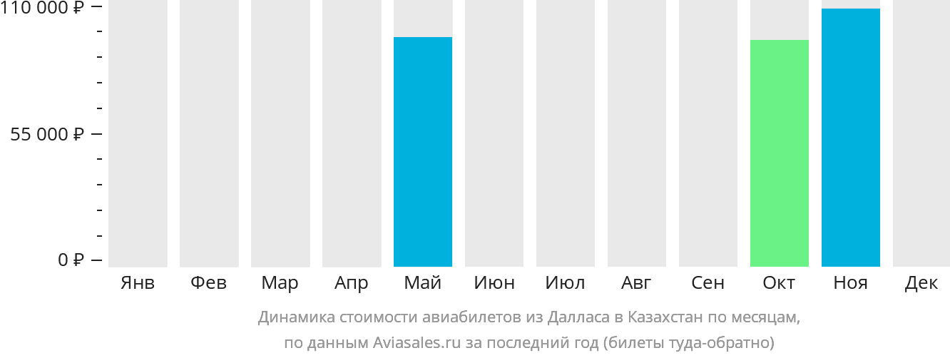 Динамика стоимости авиабилетов из Далласа в Казахстан по месяцам