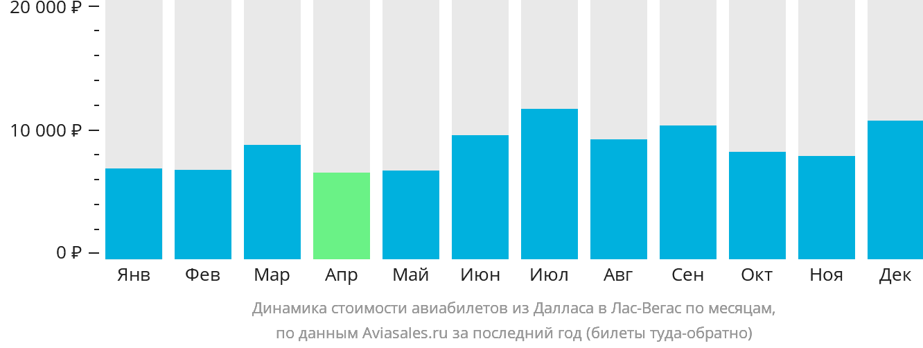 Динамика стоимости авиабилетов из Далласа в Лас-Вегас по месяцам