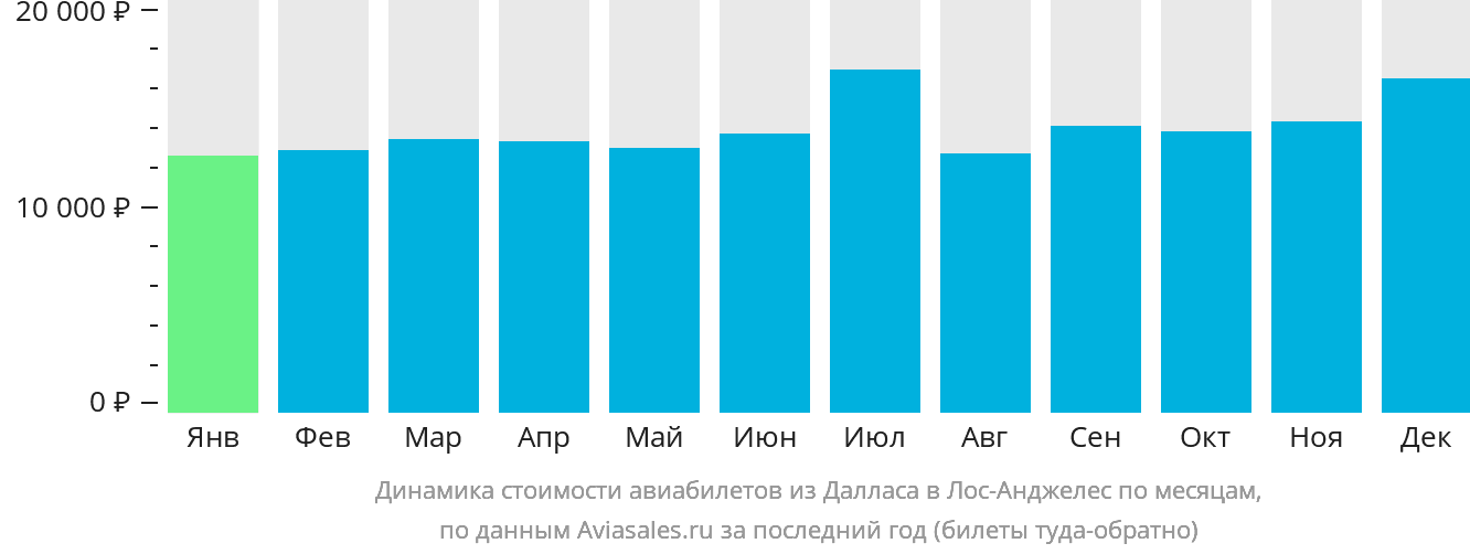 Динамика стоимости авиабилетов из Далласа в Лос-Анджелес по месяцам
